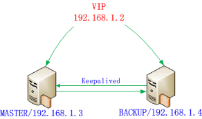 [High Available] Sử dụng Keepalived (kết nối dự phòng) kết hợp với haproxy (cân bằng tải)